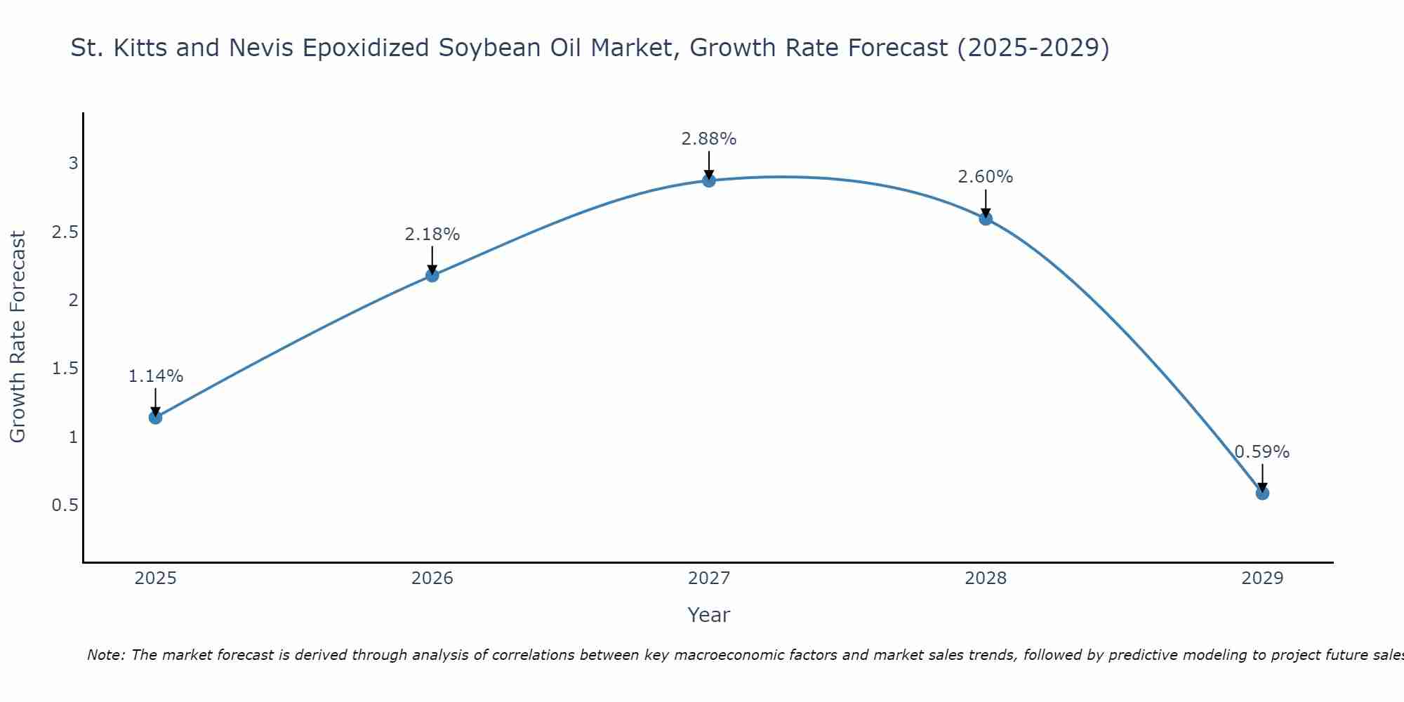 St. Kitts and Nevis Epoxidized Soybean Oil Market Growth Rate